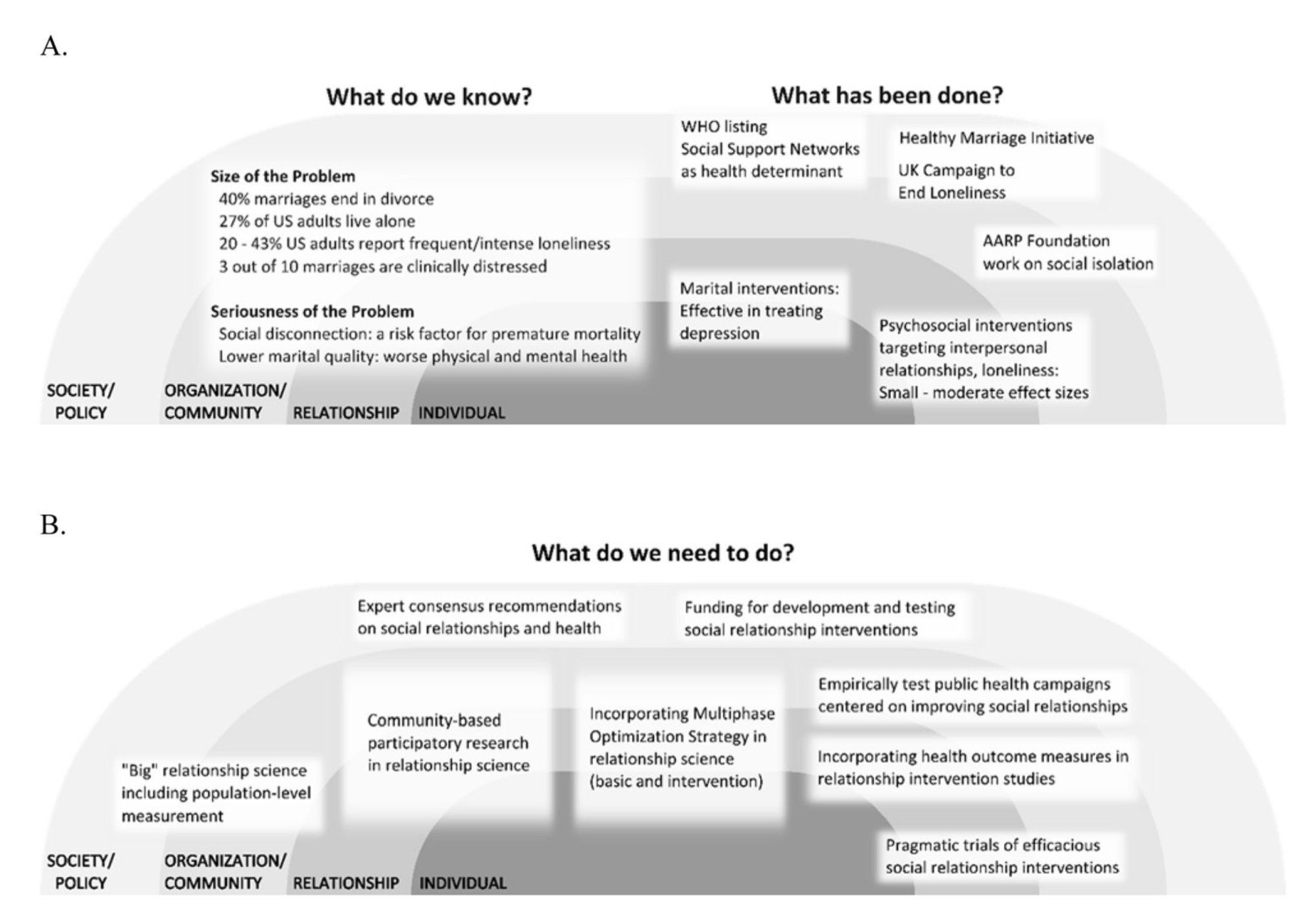 A diagram of Julianne Holt-Lunstad’s recommendations for treating social connection as a public health priority.