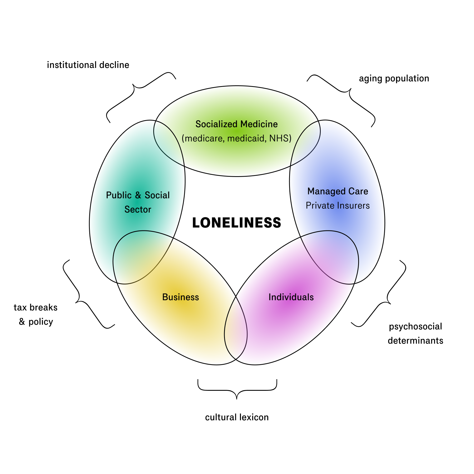 The diagram of linked rings returns, but now with labels of shared themes: aging population, psychosocial determinants, tax breaks and policy, institutional decline, and cultural lexicon.